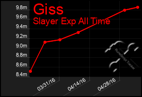 Total Graph of Giss