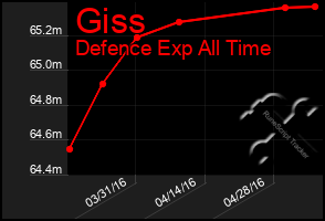 Total Graph of Giss