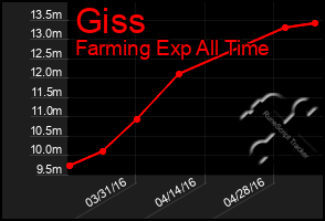 Total Graph of Giss
