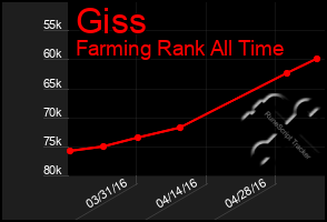 Total Graph of Giss
