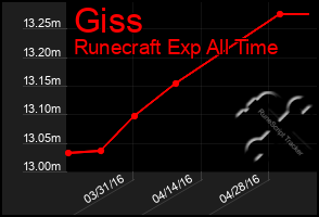 Total Graph of Giss
