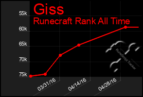 Total Graph of Giss