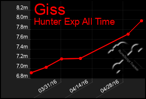 Total Graph of Giss