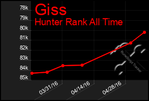Total Graph of Giss