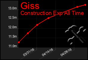 Total Graph of Giss