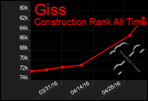 Total Graph of Giss
