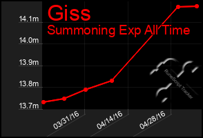 Total Graph of Giss