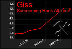 Total Graph of Giss