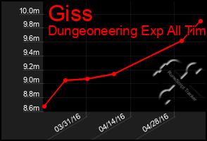 Total Graph of Giss