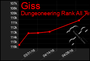 Total Graph of Giss