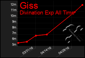 Total Graph of Giss
