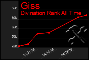 Total Graph of Giss