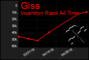 Total Graph of Giss