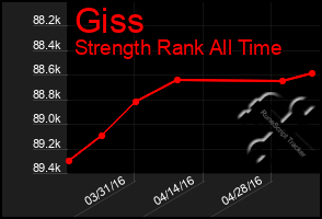 Total Graph of Giss