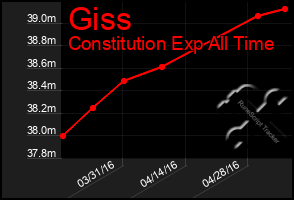 Total Graph of Giss