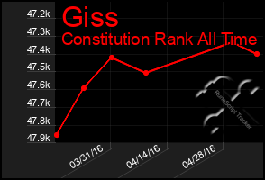 Total Graph of Giss