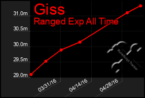 Total Graph of Giss