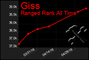 Total Graph of Giss