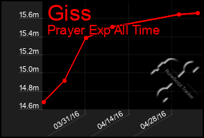 Total Graph of Giss