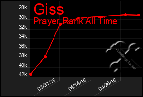 Total Graph of Giss