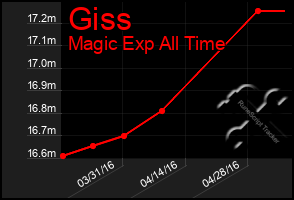 Total Graph of Giss