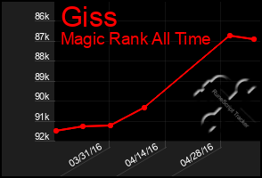 Total Graph of Giss