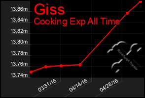 Total Graph of Giss