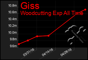 Total Graph of Giss