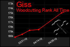Total Graph of Giss