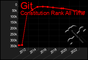 Total Graph of Git