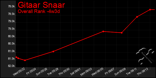 Last 31 Days Graph of Gitaar Snaar