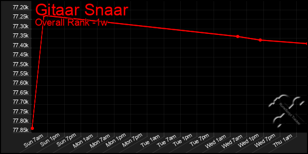 1 Week Graph of Gitaar Snaar