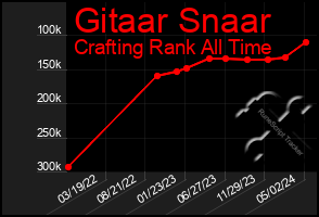 Total Graph of Gitaar Snaar