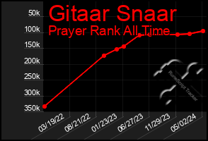 Total Graph of Gitaar Snaar