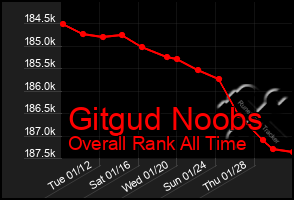 Total Graph of Gitgud Noobs