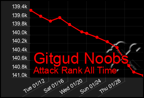 Total Graph of Gitgud Noobs