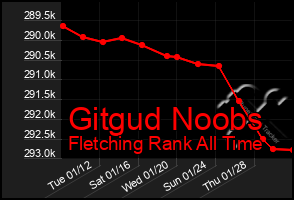 Total Graph of Gitgud Noobs