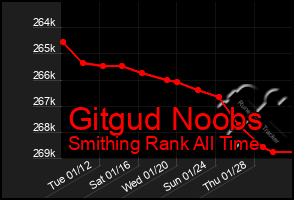 Total Graph of Gitgud Noobs