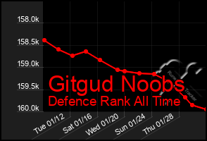 Total Graph of Gitgud Noobs