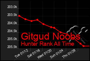 Total Graph of Gitgud Noobs