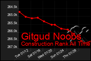 Total Graph of Gitgud Noobs