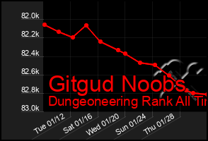 Total Graph of Gitgud Noobs