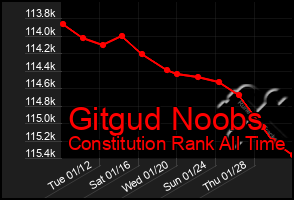 Total Graph of Gitgud Noobs