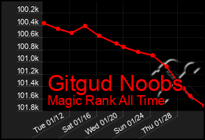 Total Graph of Gitgud Noobs