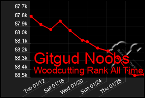 Total Graph of Gitgud Noobs