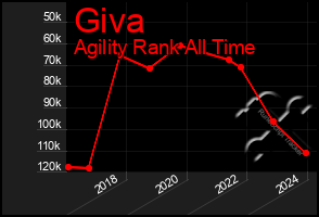 Total Graph of Giva