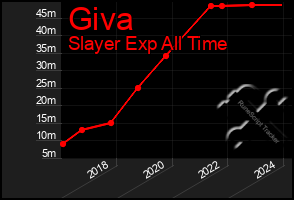 Total Graph of Giva