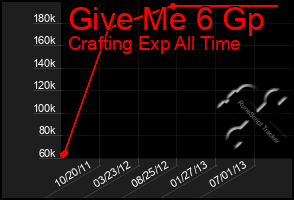 Total Graph of Give Me 6 Gp