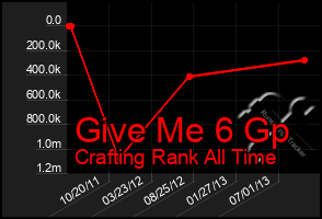 Total Graph of Give Me 6 Gp