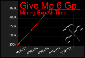 Total Graph of Give Me 6 Gp